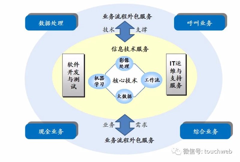 数据处理外包