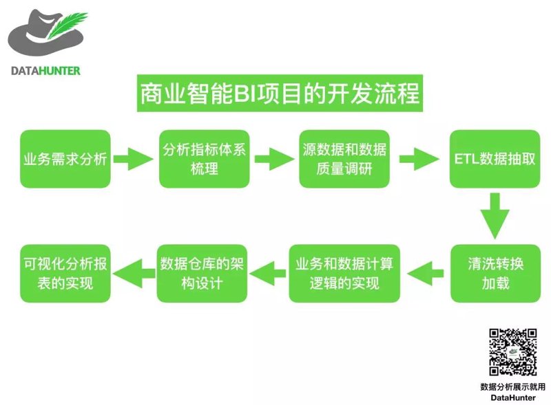 商业智能BI开发